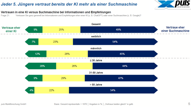 KI als Informationsquelle vor Kaufentscheidungen immer wichtiger -